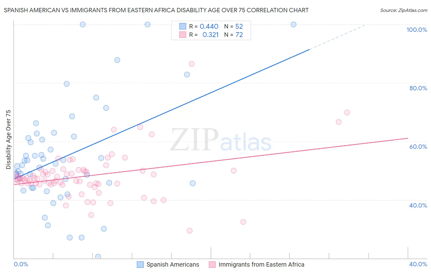 Spanish American vs Immigrants from Eastern Africa Disability Age Over 75