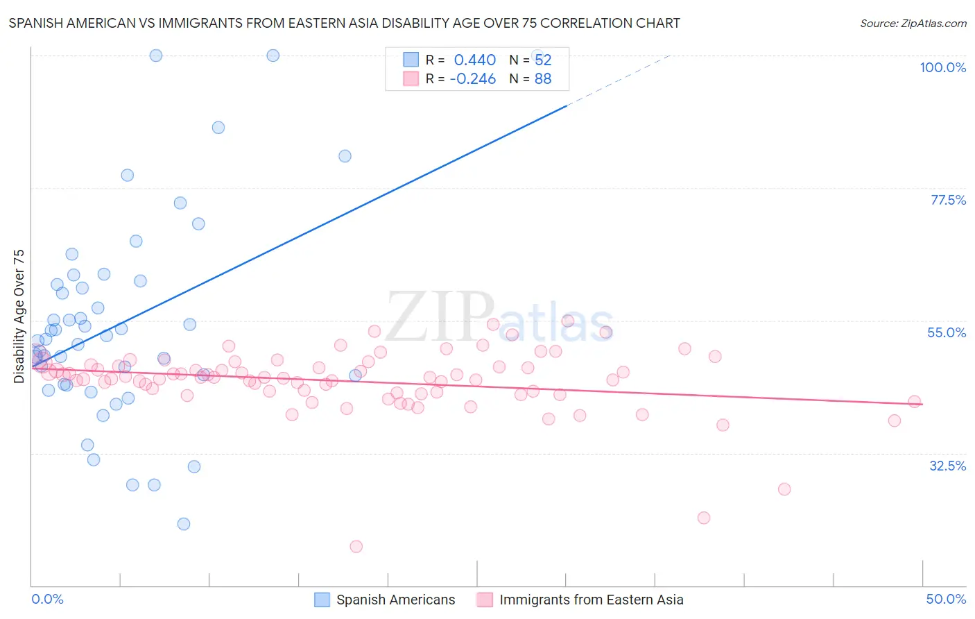 Spanish American vs Immigrants from Eastern Asia Disability Age Over 75