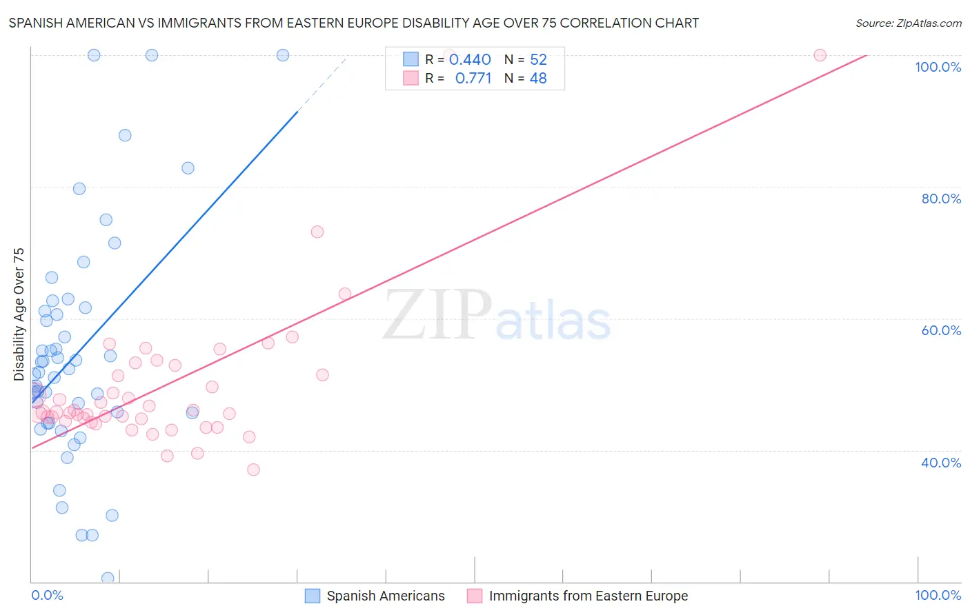 Spanish American vs Immigrants from Eastern Europe Disability Age Over 75