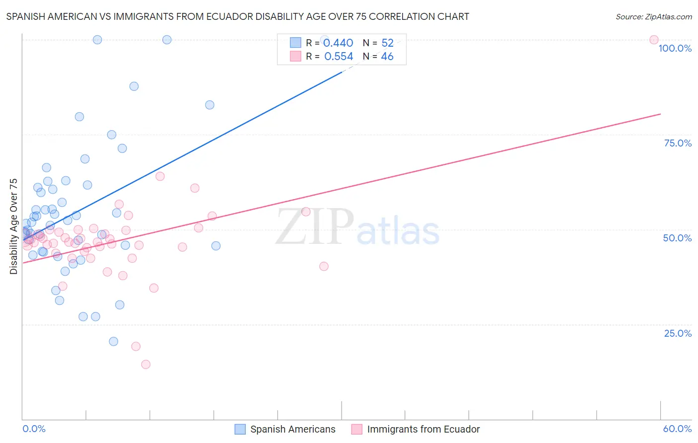 Spanish American vs Immigrants from Ecuador Disability Age Over 75