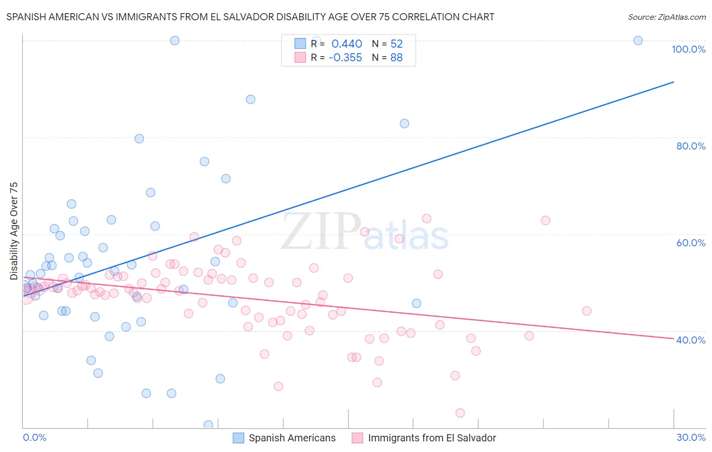 Spanish American vs Immigrants from El Salvador Disability Age Over 75