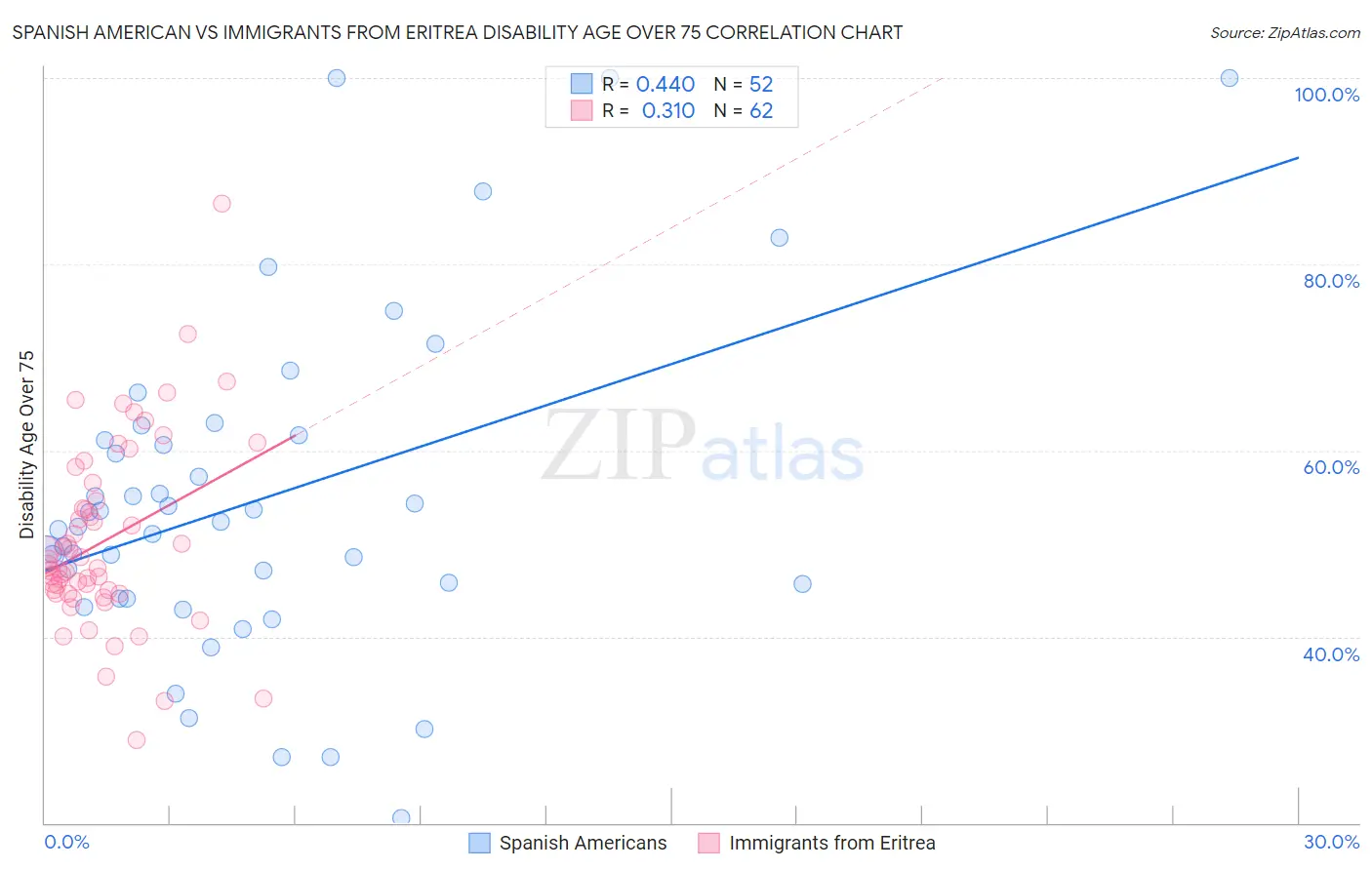 Spanish American vs Immigrants from Eritrea Disability Age Over 75