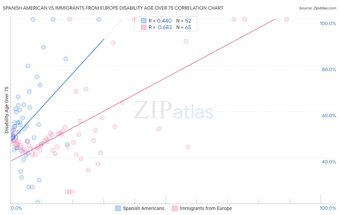 Spanish American vs Immigrants from Europe Disability Age Over 75