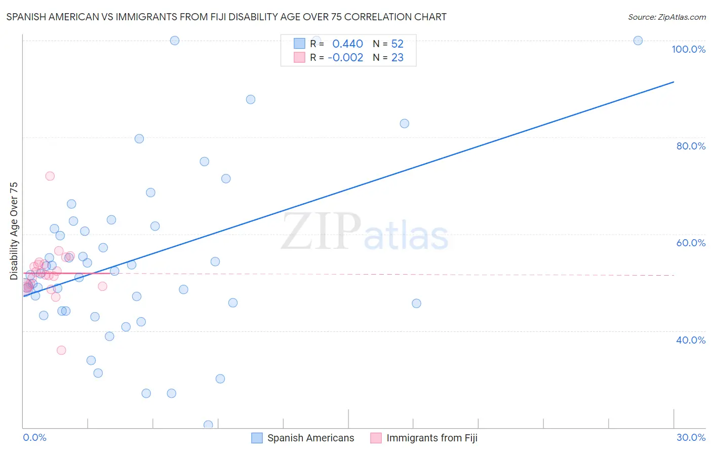 Spanish American vs Immigrants from Fiji Disability Age Over 75