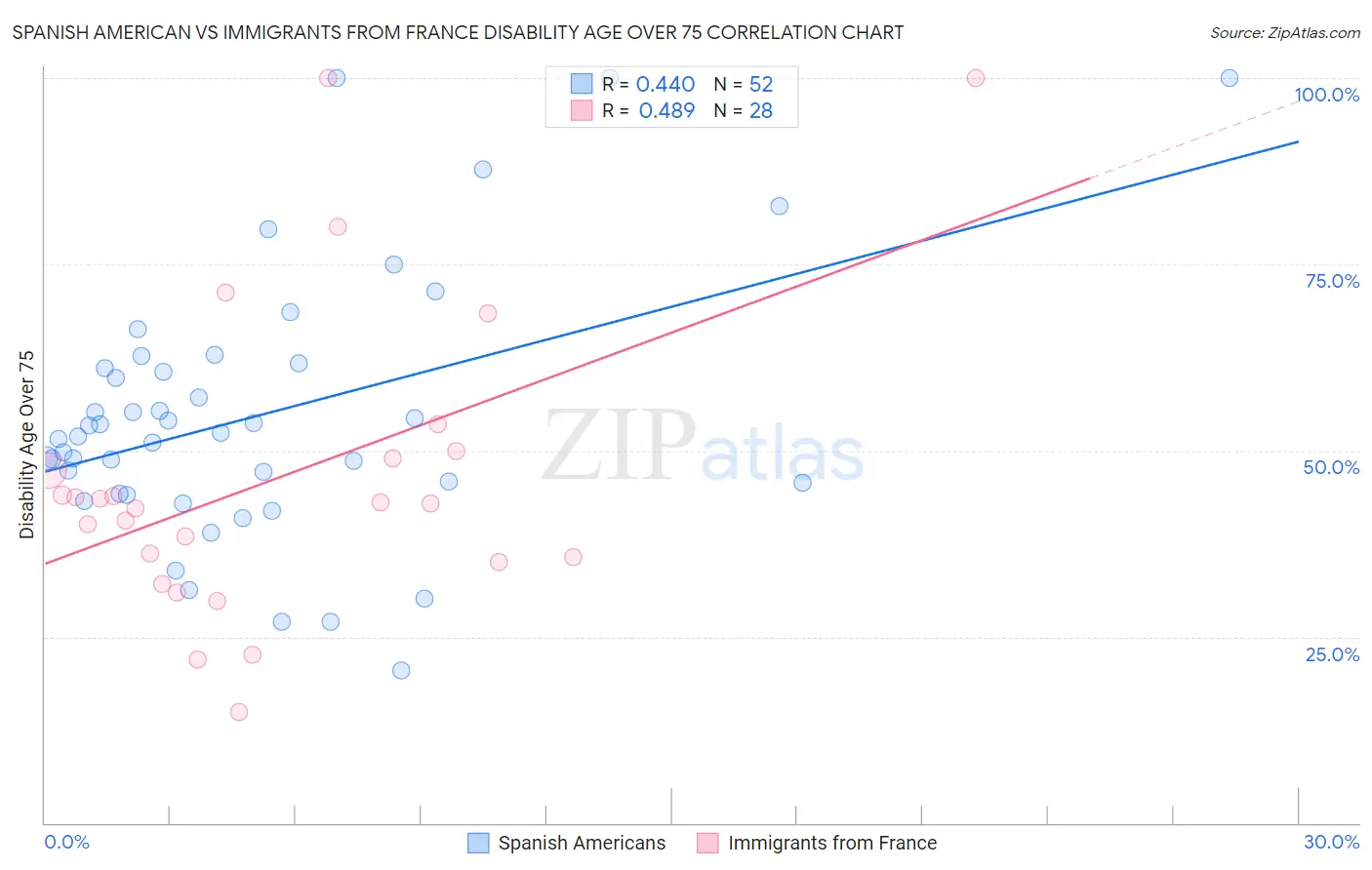 Spanish American vs Immigrants from France Disability Age Over 75