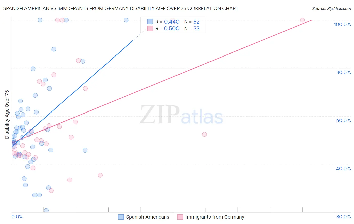 Spanish American vs Immigrants from Germany Disability Age Over 75