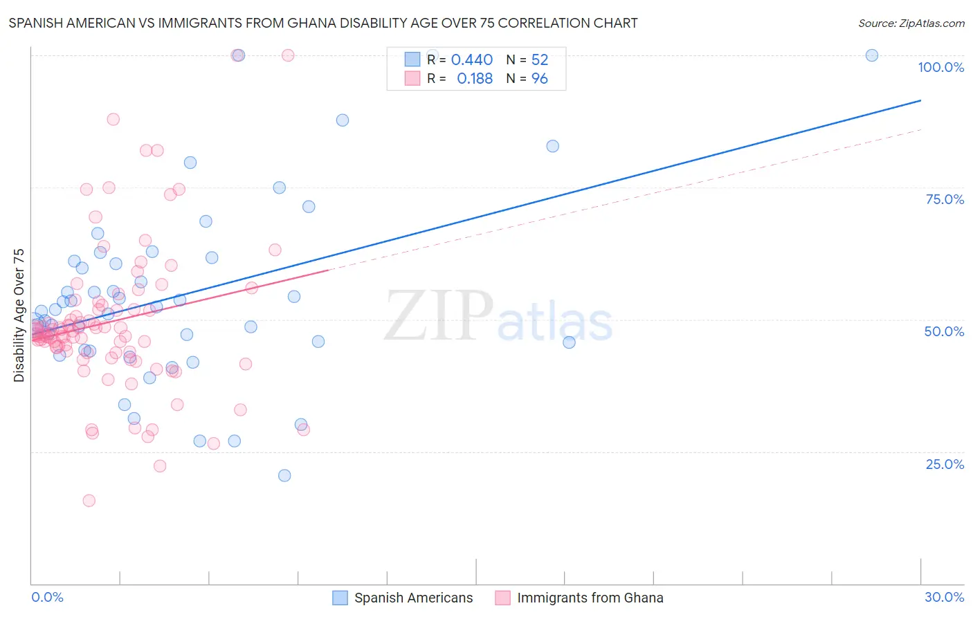 Spanish American vs Immigrants from Ghana Disability Age Over 75