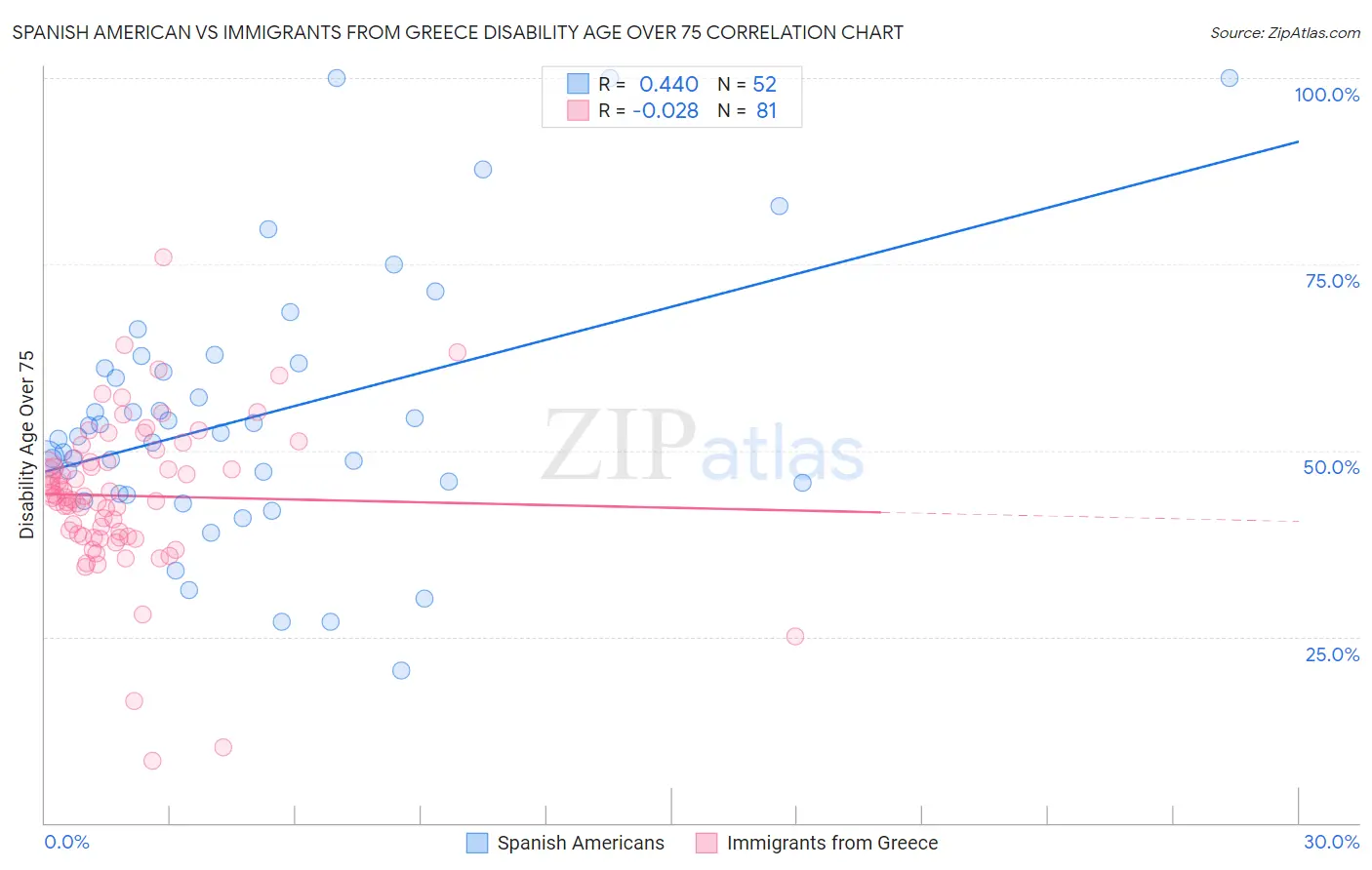 Spanish American vs Immigrants from Greece Disability Age Over 75