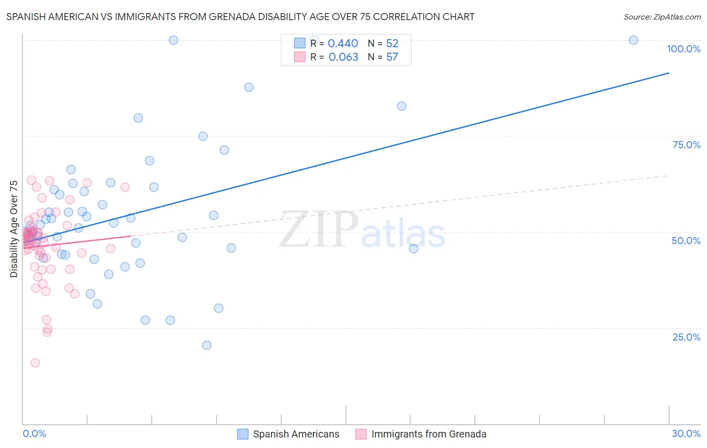 Spanish American vs Immigrants from Grenada Disability Age Over 75