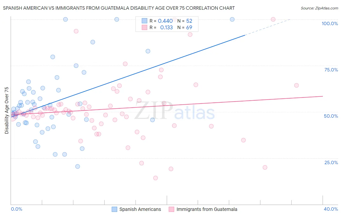 Spanish American vs Immigrants from Guatemala Disability Age Over 75