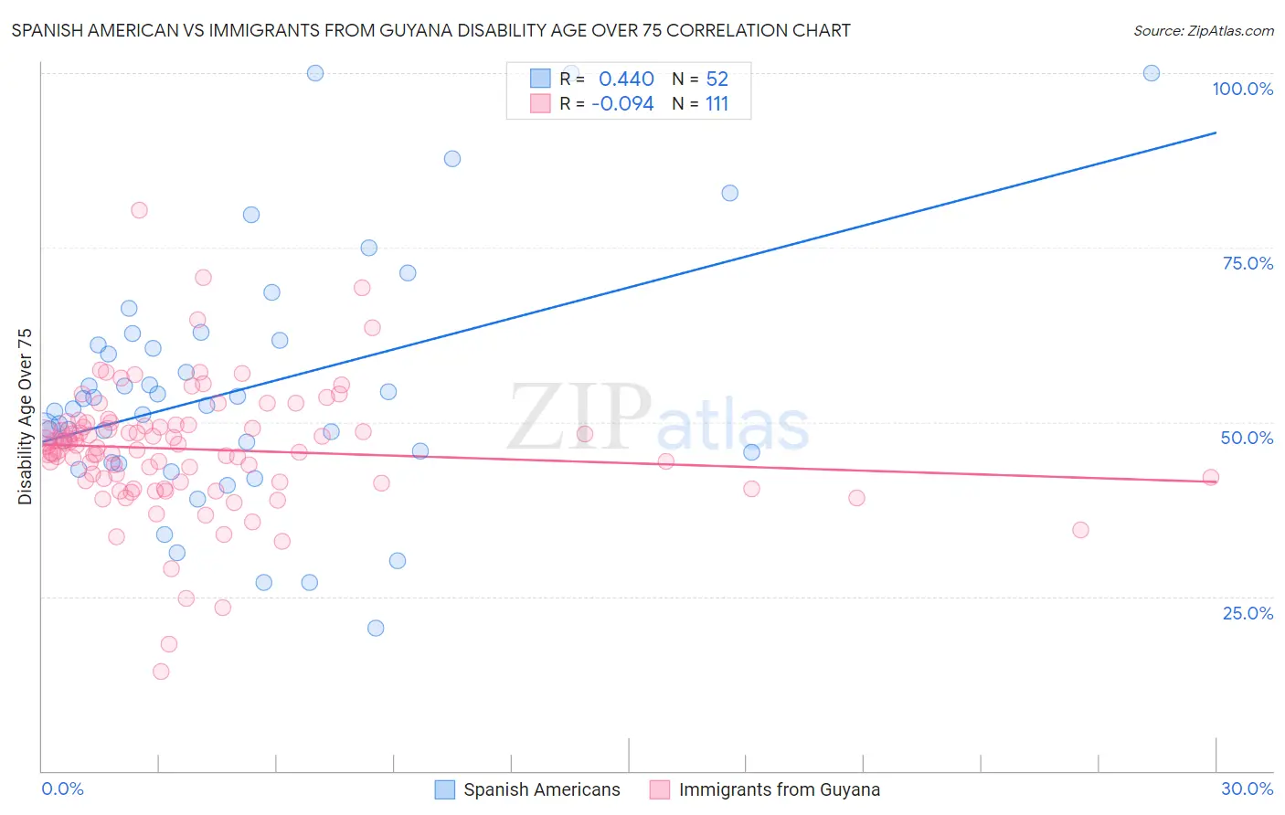 Spanish American vs Immigrants from Guyana Disability Age Over 75