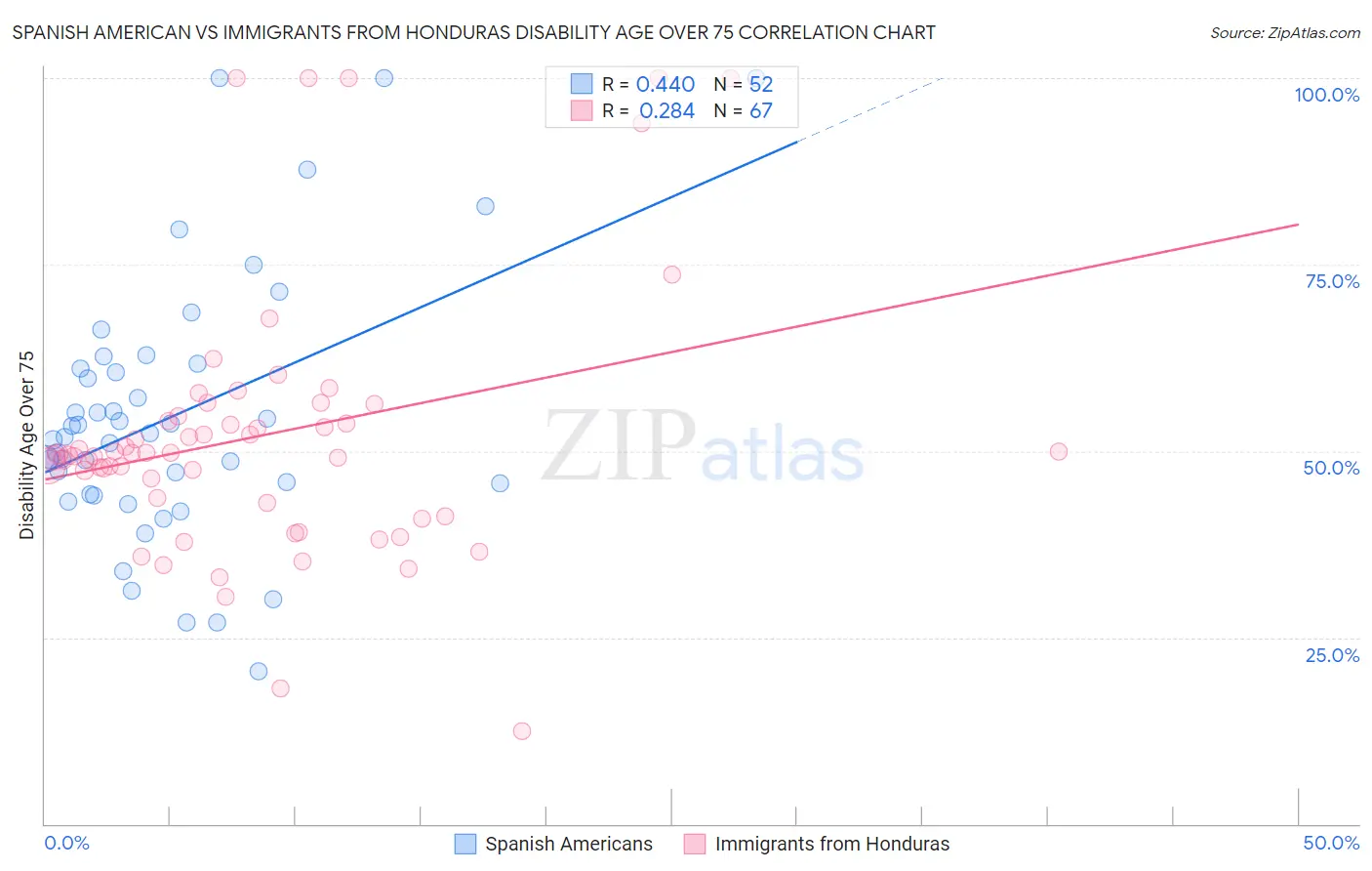 Spanish American vs Immigrants from Honduras Disability Age Over 75