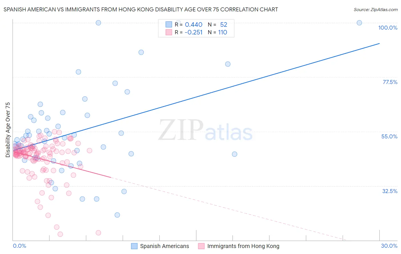 Spanish American vs Immigrants from Hong Kong Disability Age Over 75