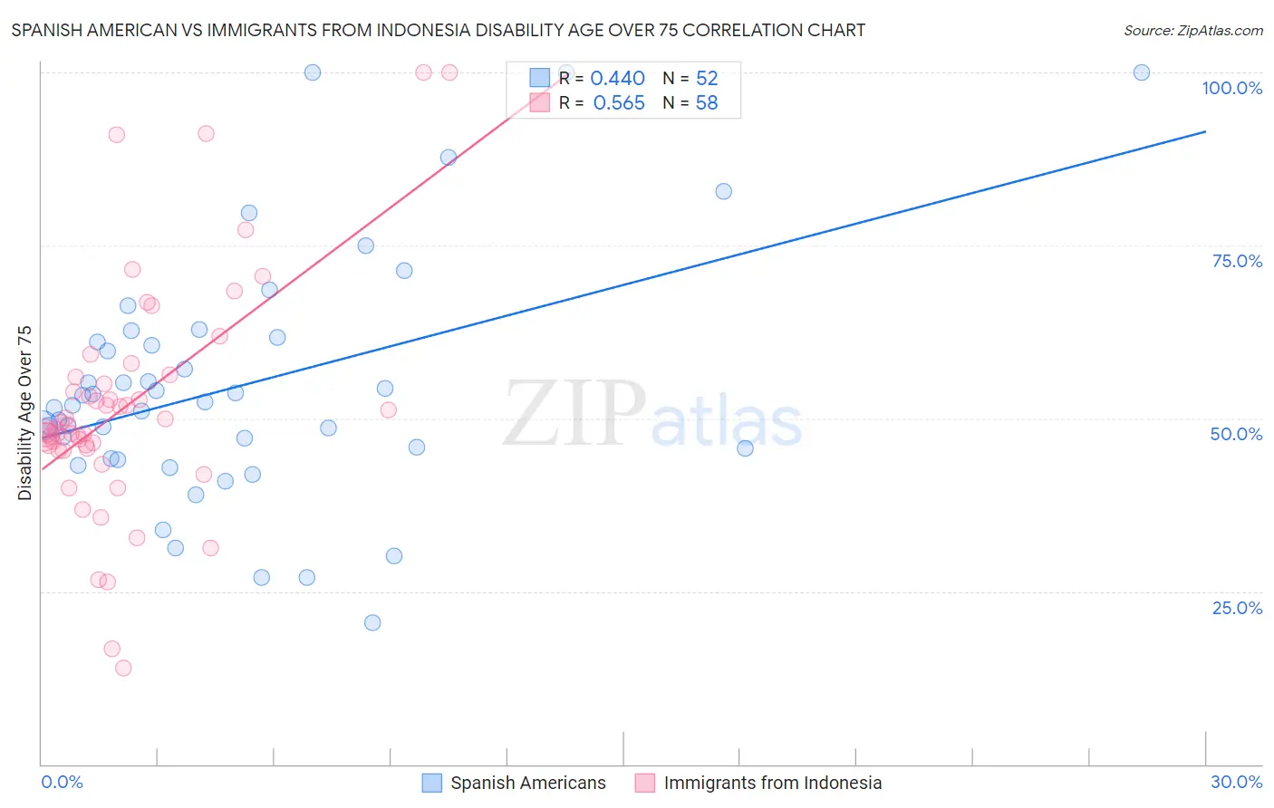 Spanish American vs Immigrants from Indonesia Disability Age Over 75