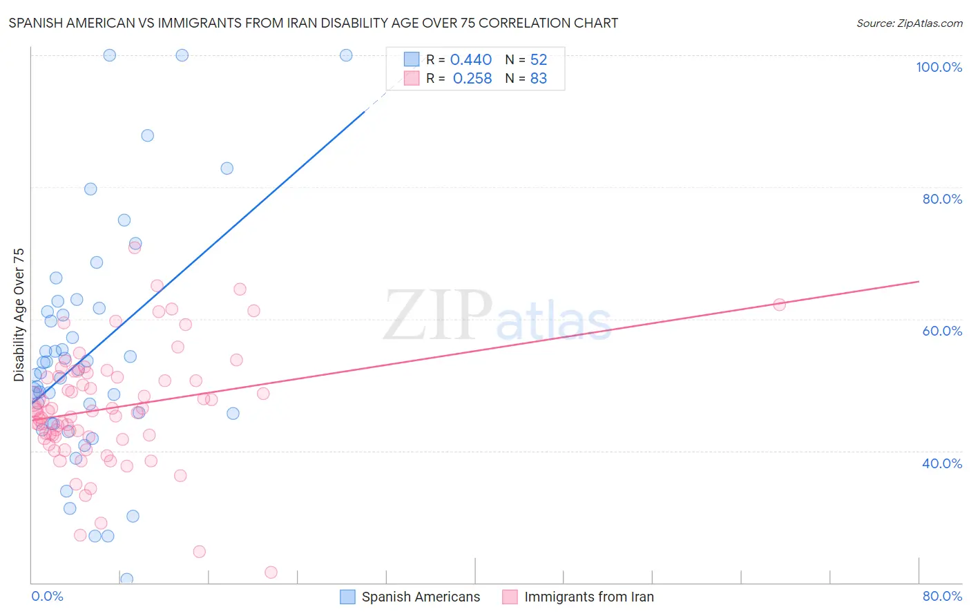 Spanish American vs Immigrants from Iran Disability Age Over 75