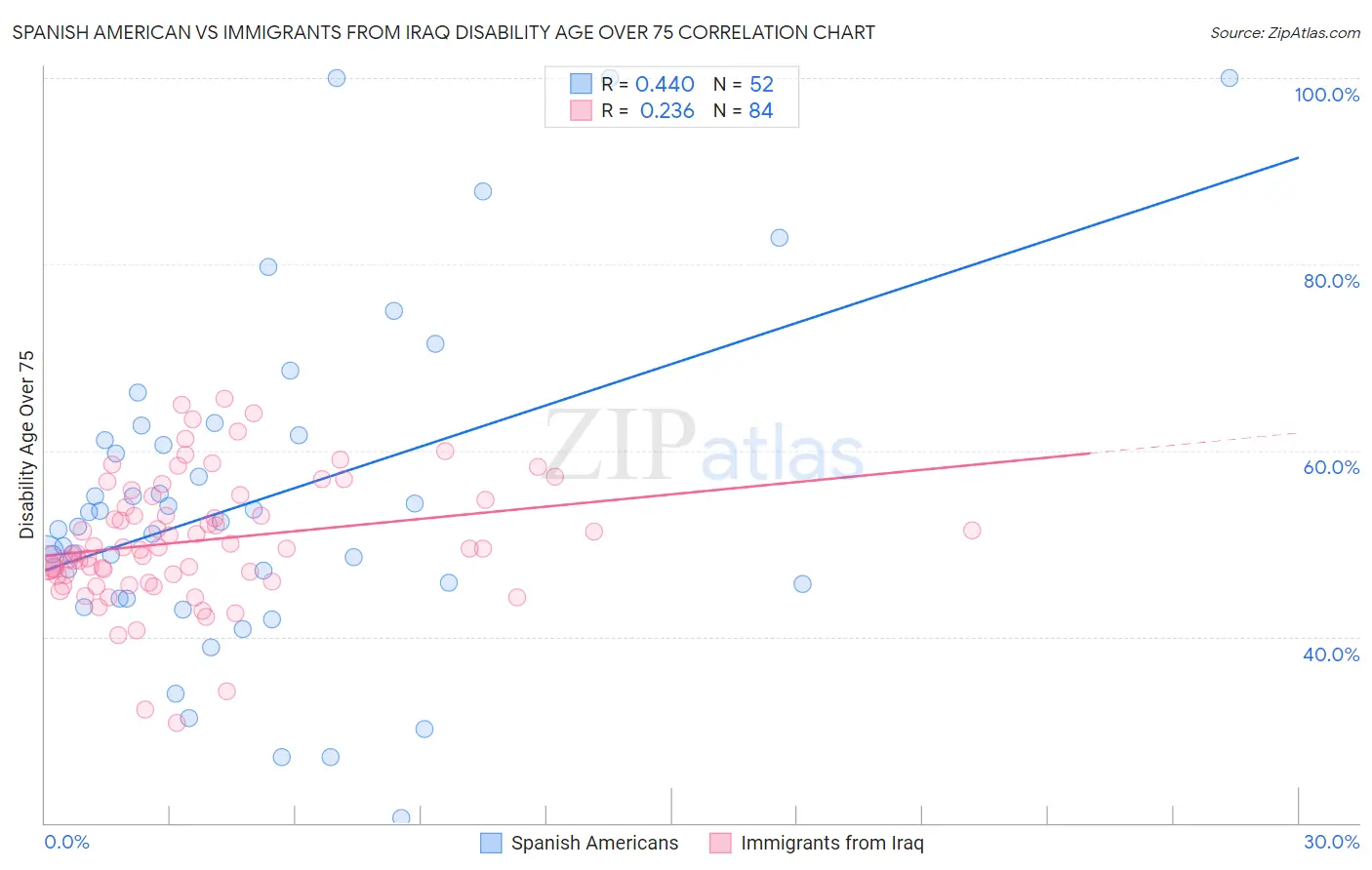 Spanish American vs Immigrants from Iraq Disability Age Over 75