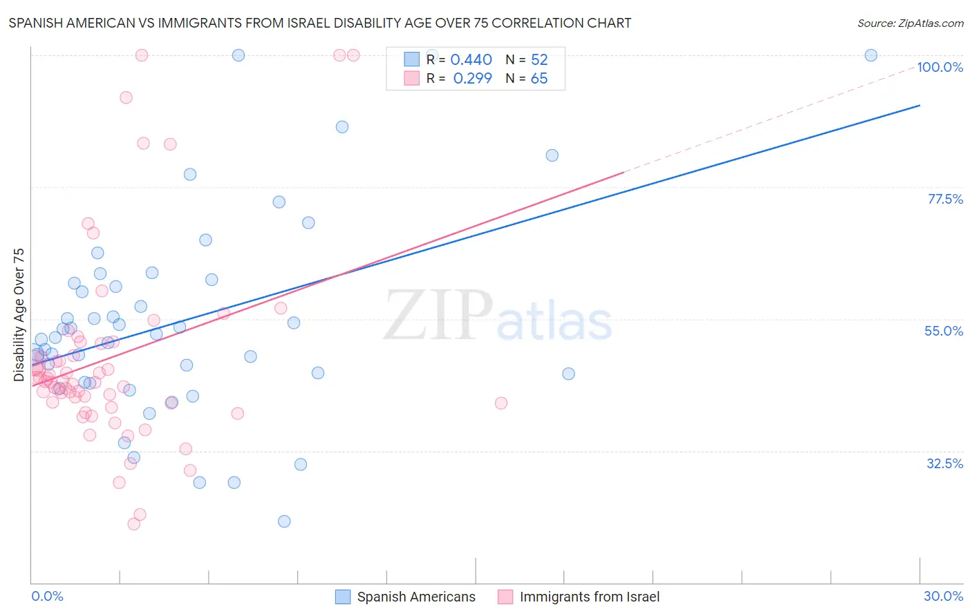 Spanish American vs Immigrants from Israel Disability Age Over 75