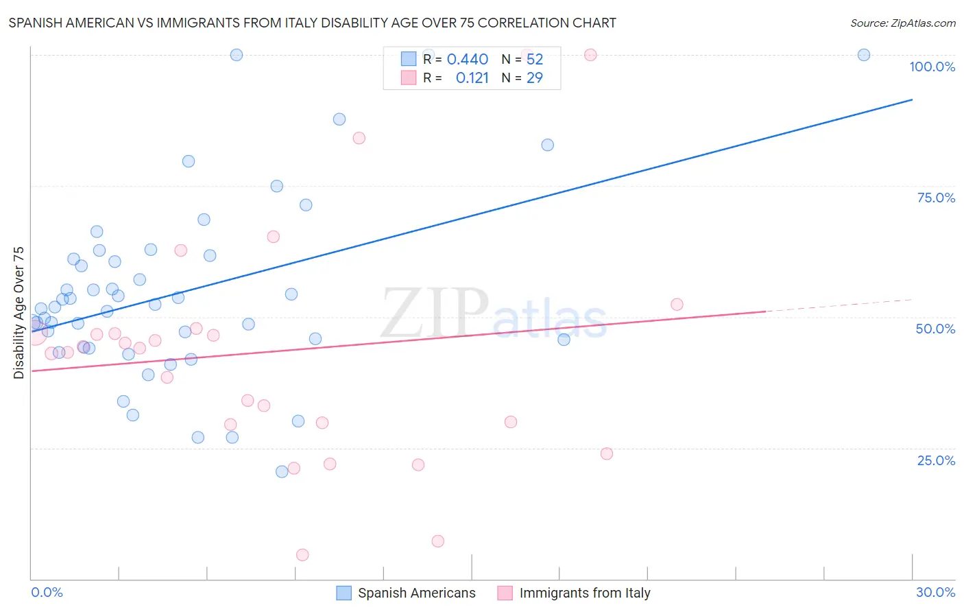 Spanish American vs Immigrants from Italy Disability Age Over 75