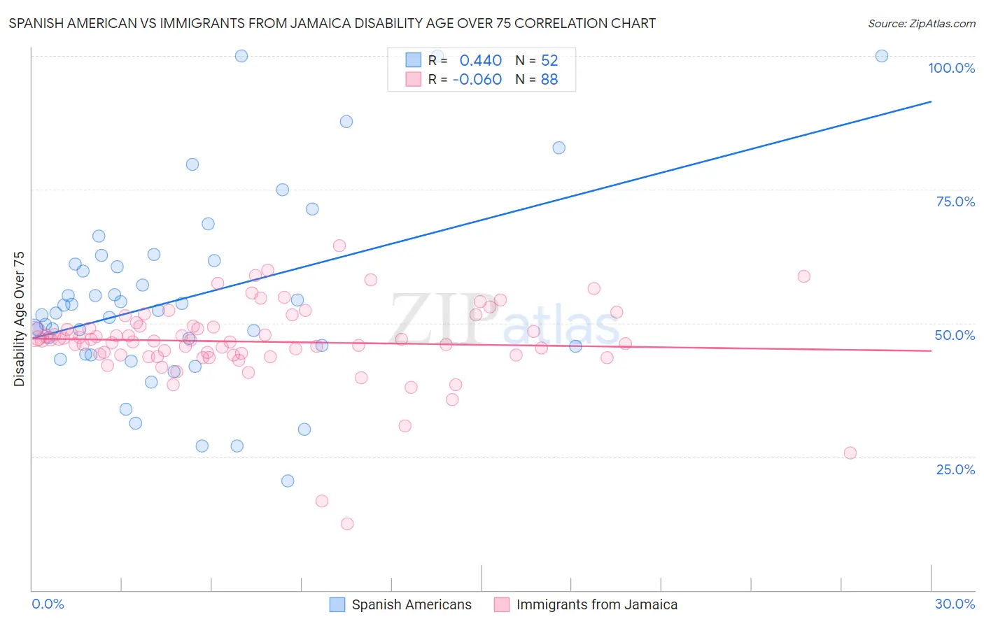 Spanish American vs Immigrants from Jamaica Disability Age Over 75