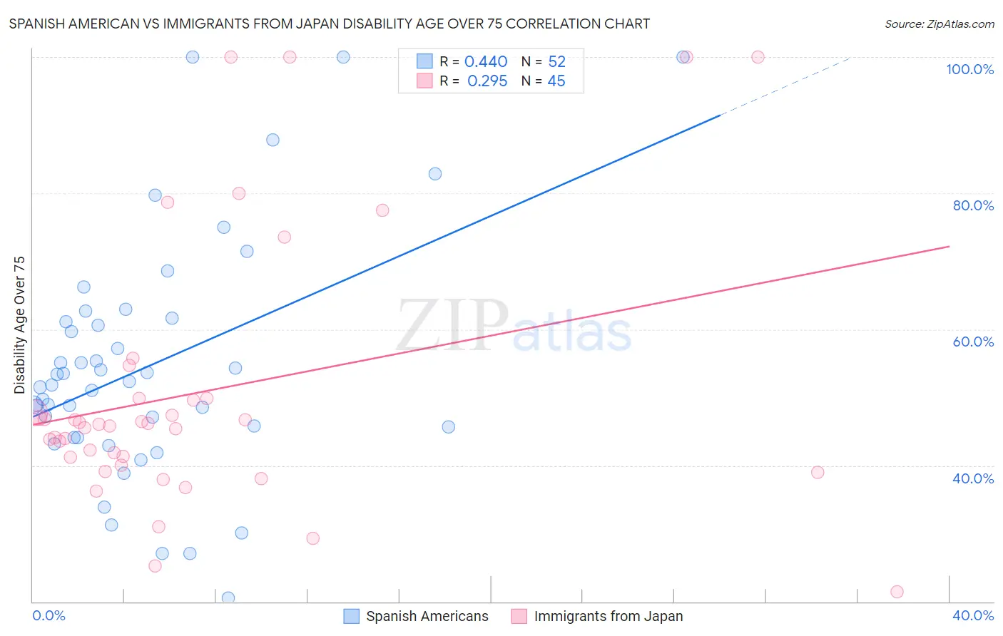 Spanish American vs Immigrants from Japan Disability Age Over 75