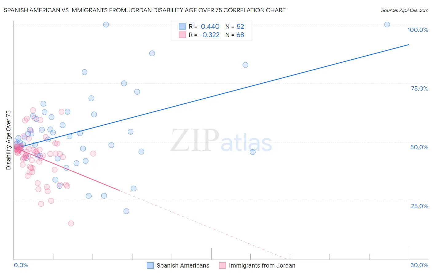 Spanish American vs Immigrants from Jordan Disability Age Over 75