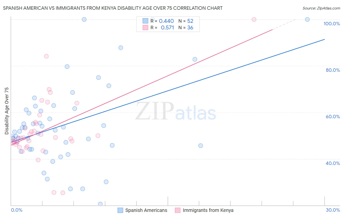 Spanish American vs Immigrants from Kenya Disability Age Over 75