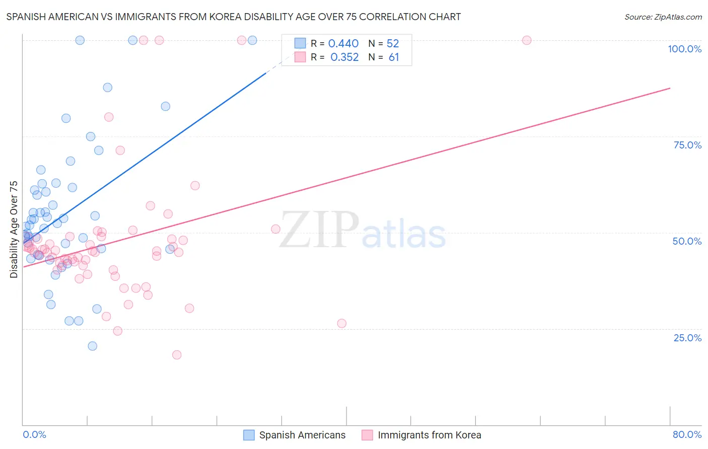 Spanish American vs Immigrants from Korea Disability Age Over 75