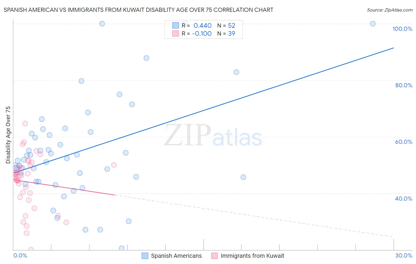 Spanish American vs Immigrants from Kuwait Disability Age Over 75