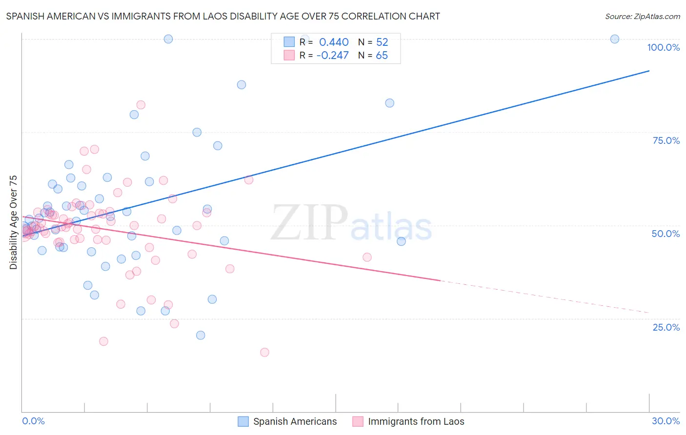 Spanish American vs Immigrants from Laos Disability Age Over 75