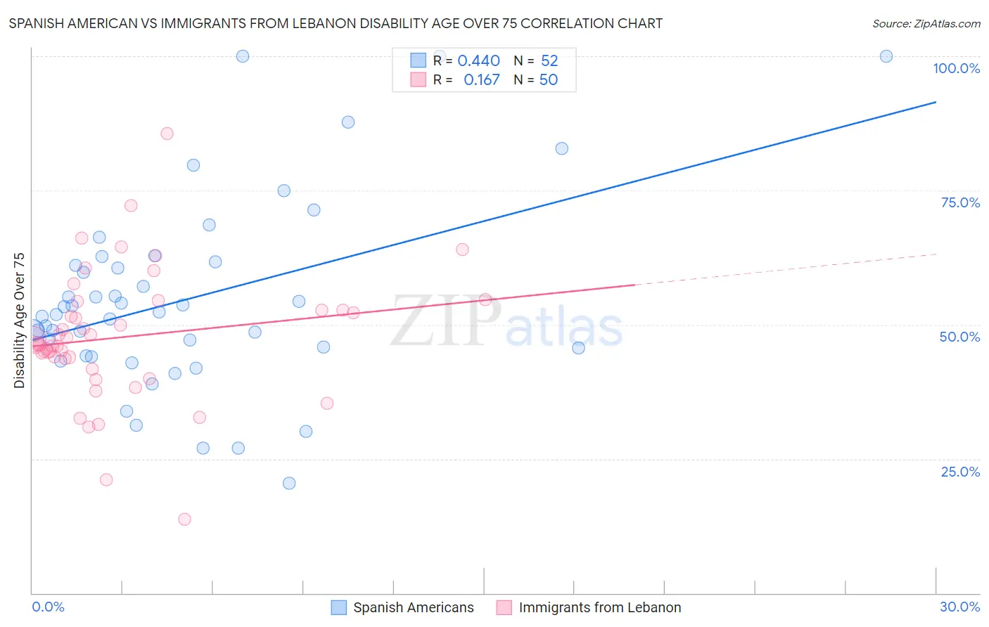 Spanish American vs Immigrants from Lebanon Disability Age Over 75