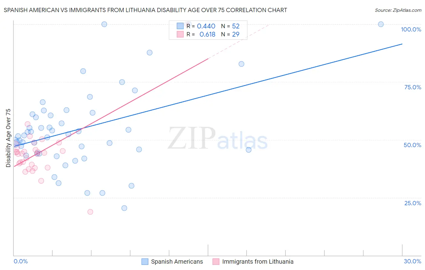 Spanish American vs Immigrants from Lithuania Disability Age Over 75