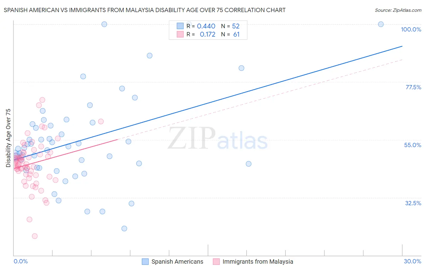 Spanish American vs Immigrants from Malaysia Disability Age Over 75