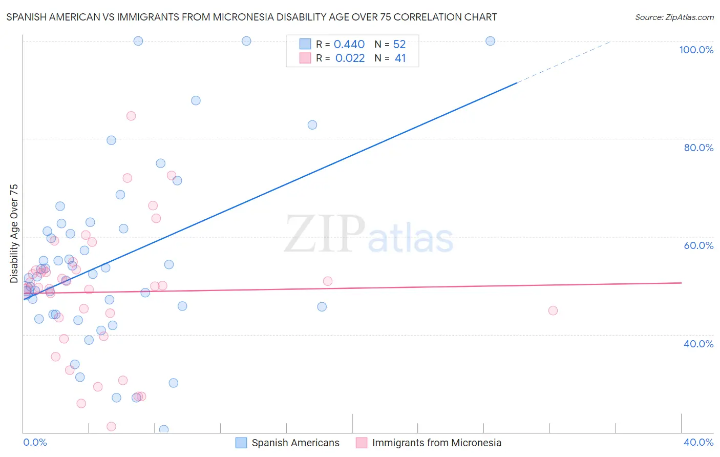 Spanish American vs Immigrants from Micronesia Disability Age Over 75