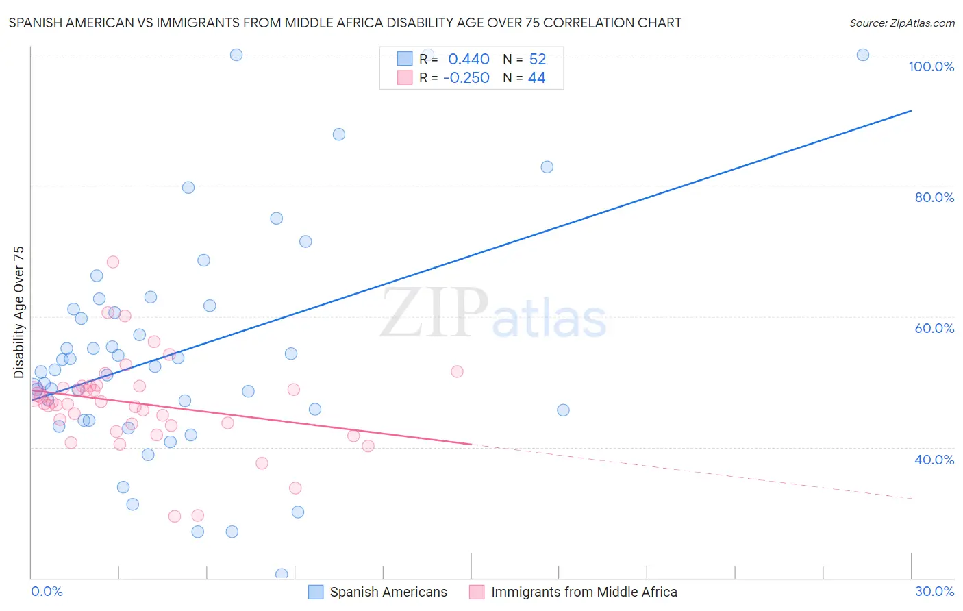 Spanish American vs Immigrants from Middle Africa Disability Age Over 75