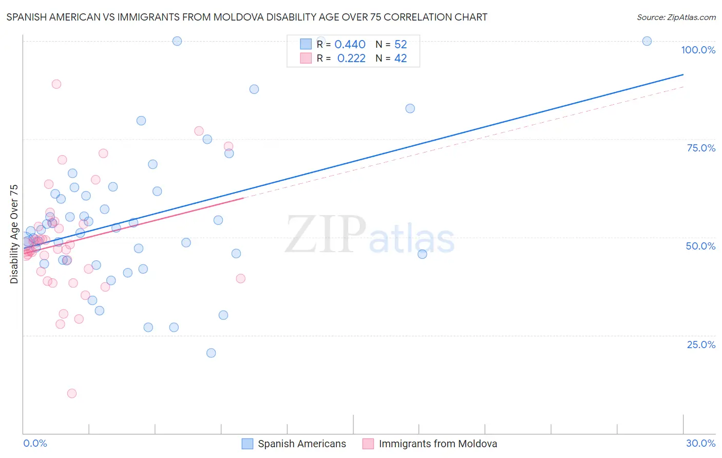 Spanish American vs Immigrants from Moldova Disability Age Over 75