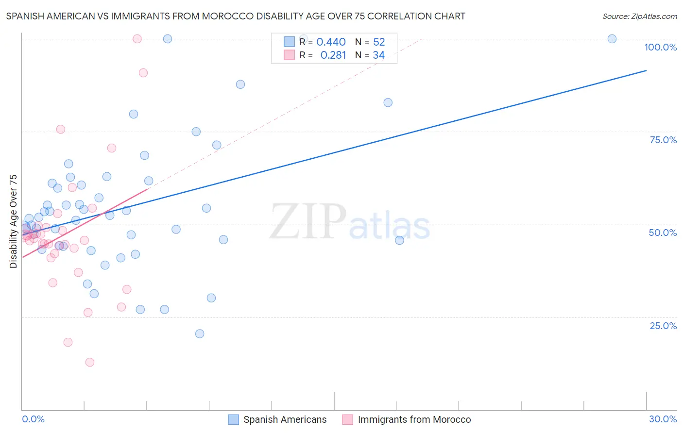 Spanish American vs Immigrants from Morocco Disability Age Over 75