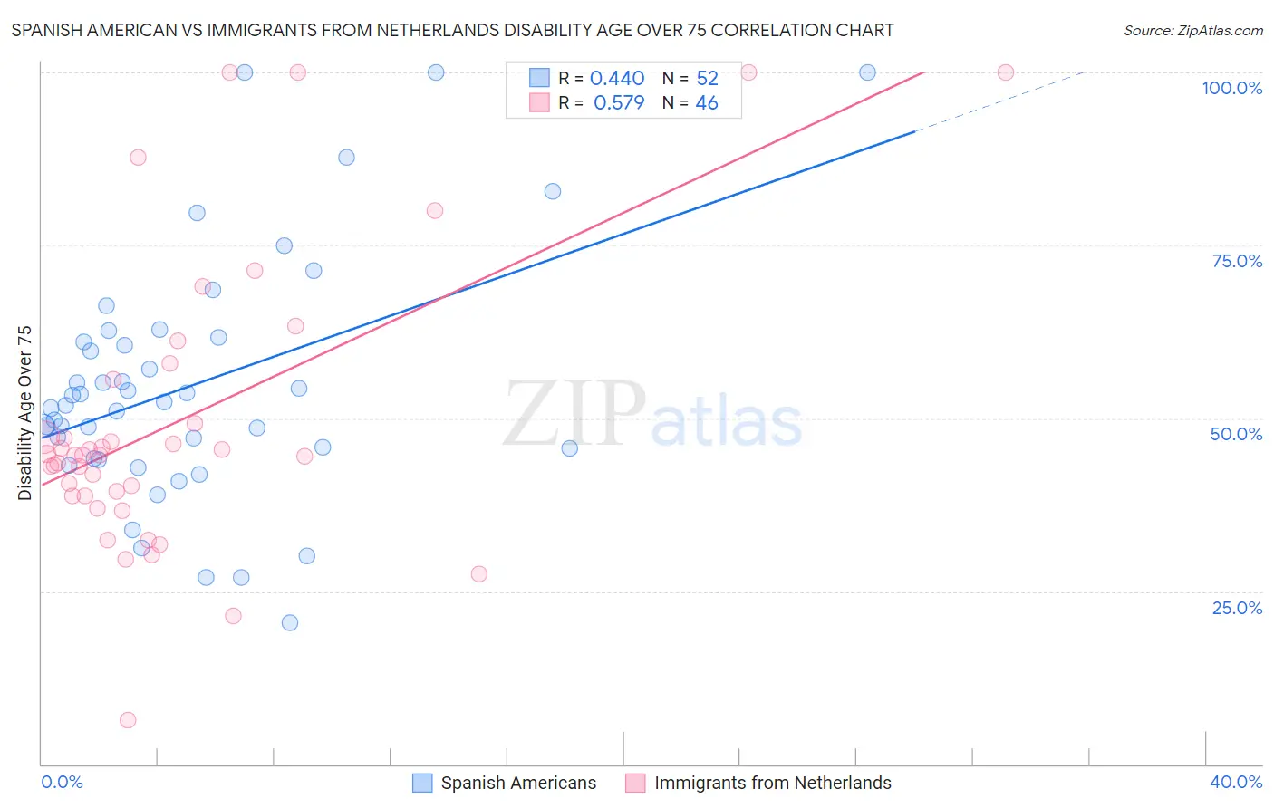 Spanish American vs Immigrants from Netherlands Disability Age Over 75