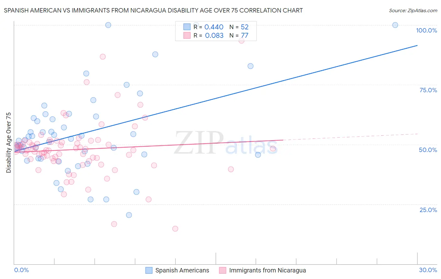 Spanish American vs Immigrants from Nicaragua Disability Age Over 75