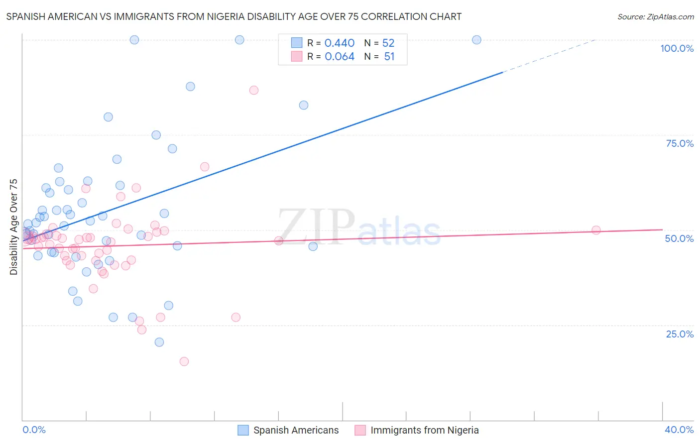 Spanish American vs Immigrants from Nigeria Disability Age Over 75