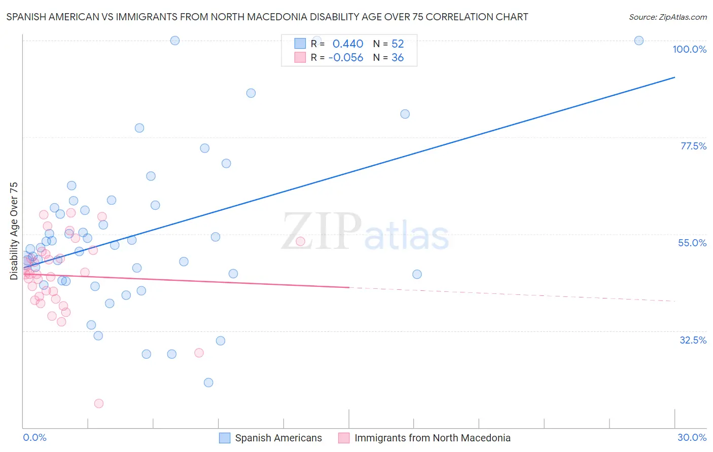 Spanish American vs Immigrants from North Macedonia Disability Age Over 75