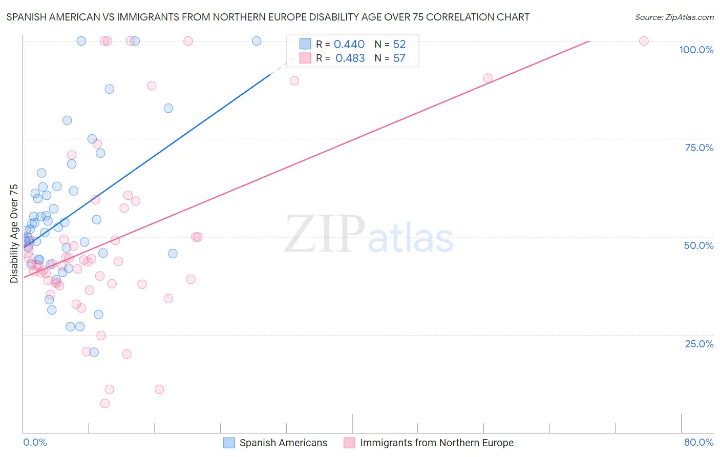 Spanish American vs Immigrants from Northern Europe Disability Age Over 75