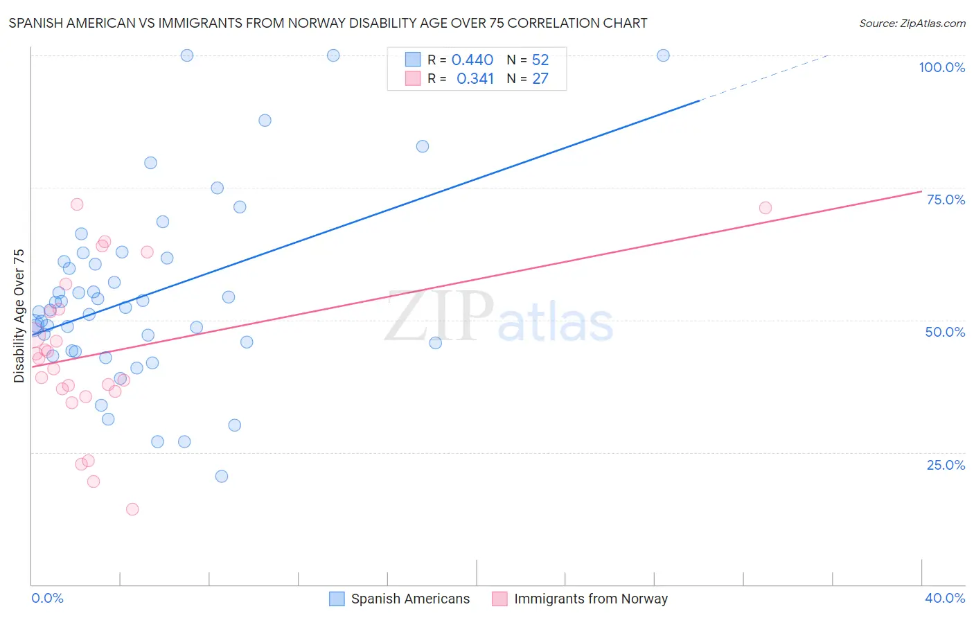 Spanish American vs Immigrants from Norway Disability Age Over 75