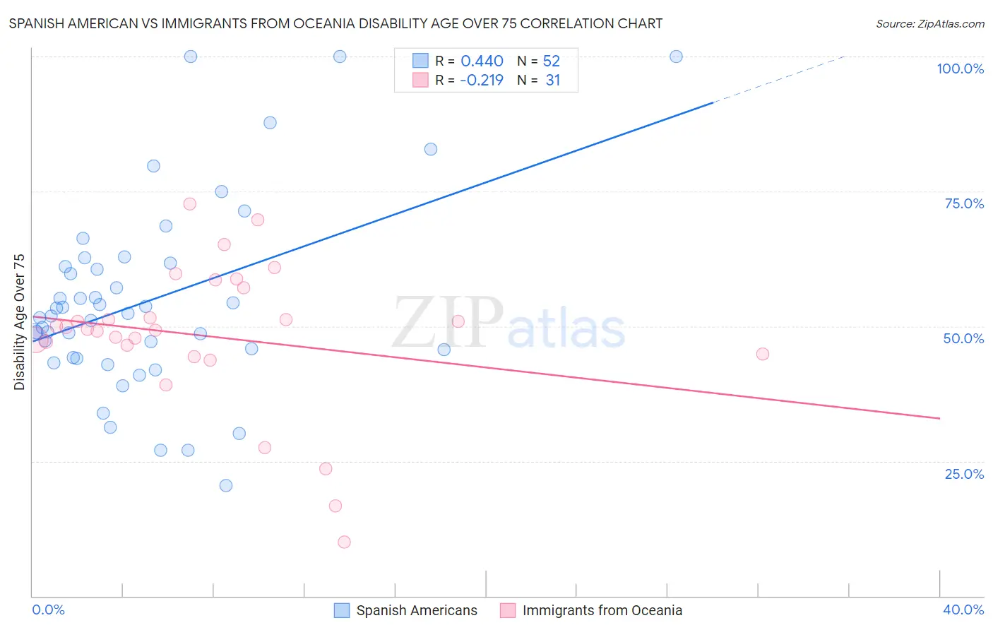 Spanish American vs Immigrants from Oceania Disability Age Over 75