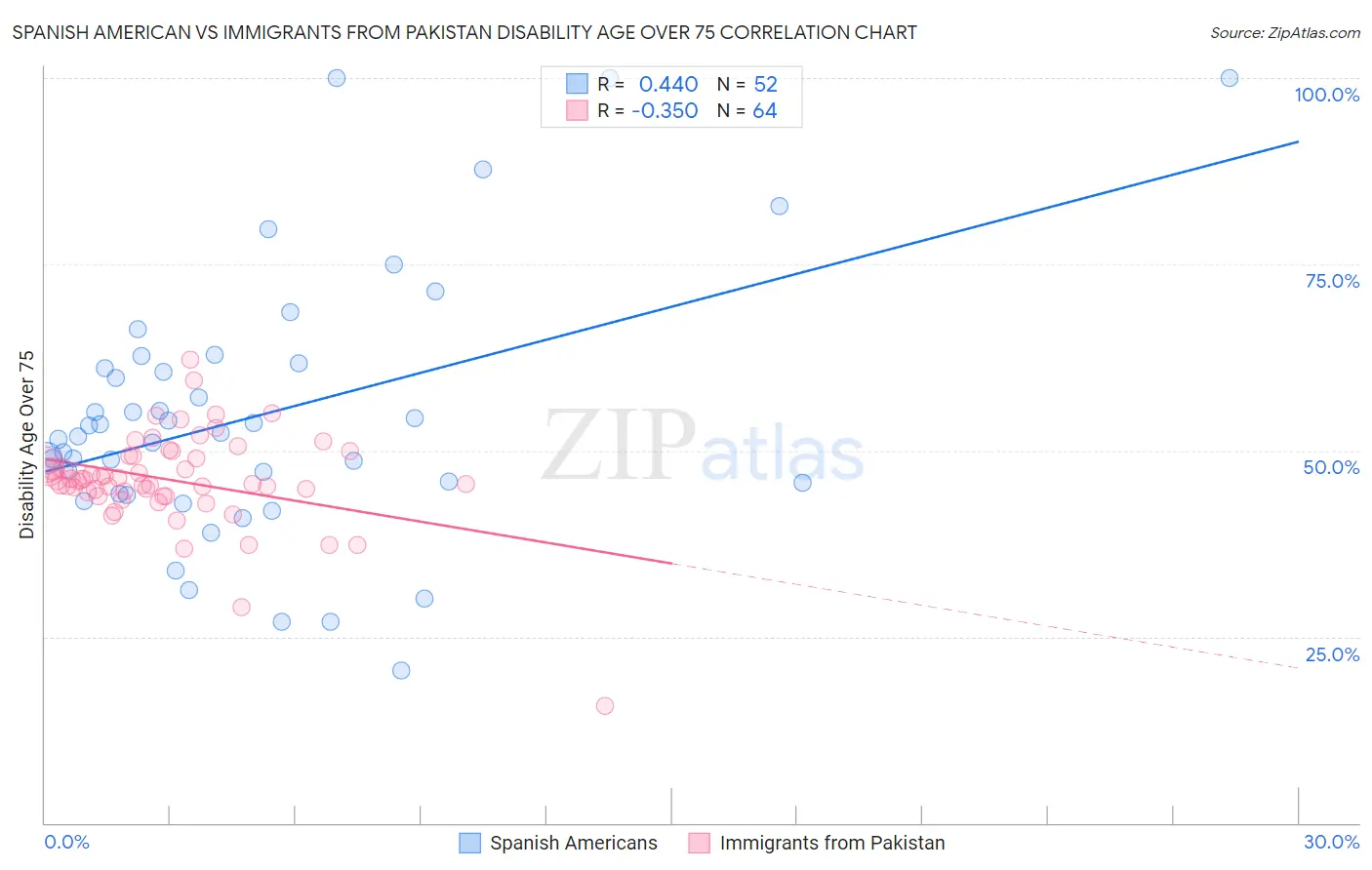 Spanish American vs Immigrants from Pakistan Disability Age Over 75