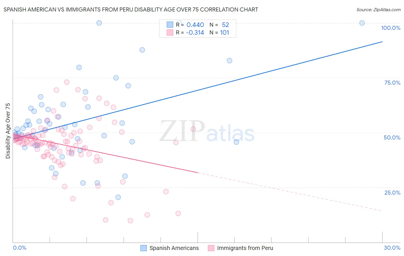 Spanish American vs Immigrants from Peru Disability Age Over 75