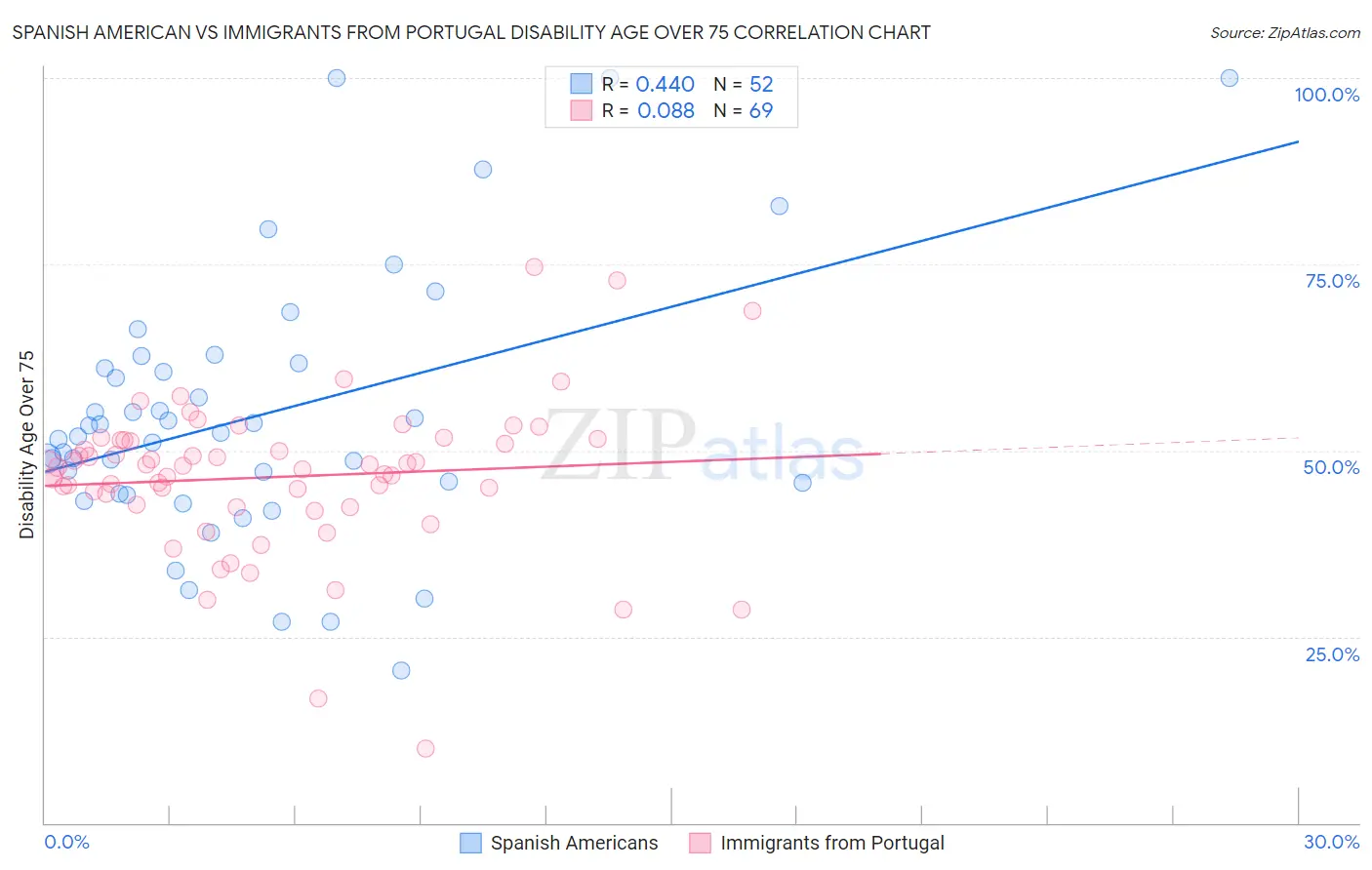 Spanish American vs Immigrants from Portugal Disability Age Over 75