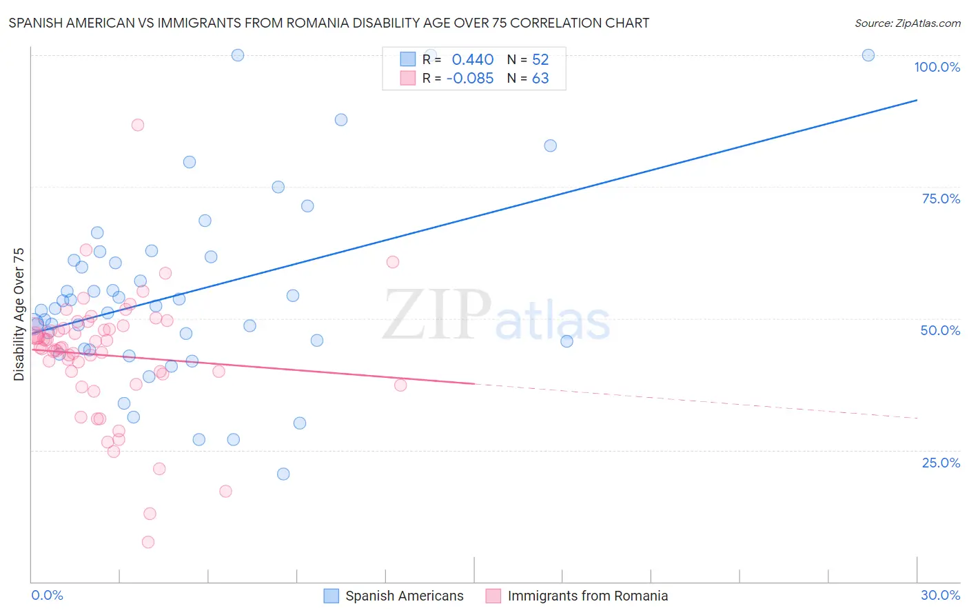 Spanish American vs Immigrants from Romania Disability Age Over 75