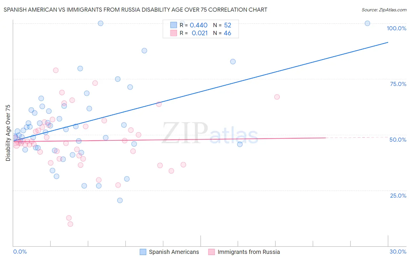 Spanish American vs Immigrants from Russia Disability Age Over 75