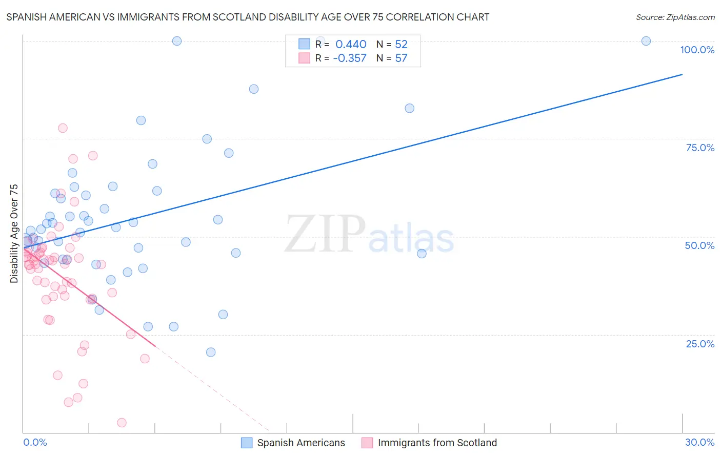 Spanish American vs Immigrants from Scotland Disability Age Over 75