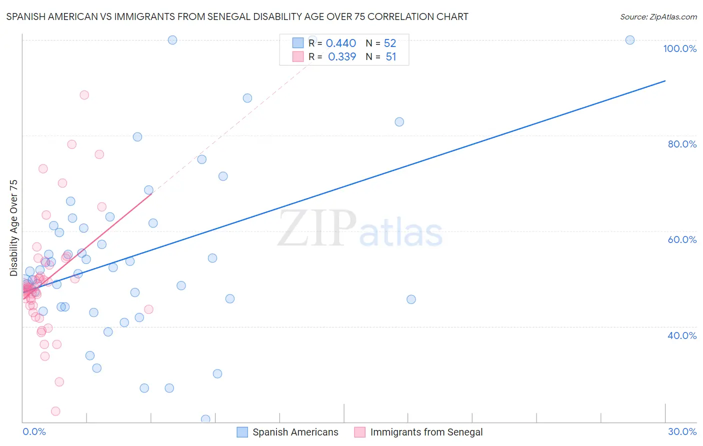 Spanish American vs Immigrants from Senegal Disability Age Over 75